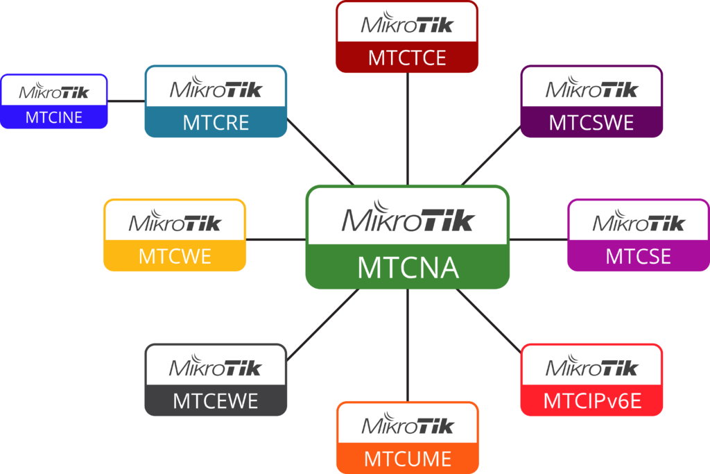 مدارک بین‌المللی MikroTik؛ راهنمای MTCNA، MTCRE و MTCINE