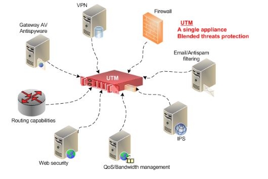 راه اندازی سیستم مدیریت تهدید یکپارچه (UTM) 