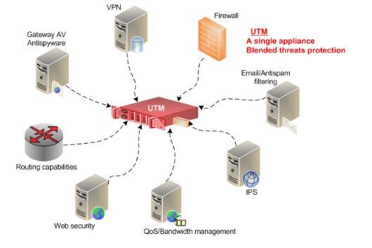 سیستم مدیریت تهدید یکپارچه (UTM) چیست ؟