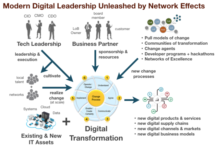 راهنمای جامع تحول دیجیتال برای مدیران