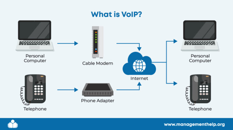 سیستم مکالمه از طریق شبکه (Voip)