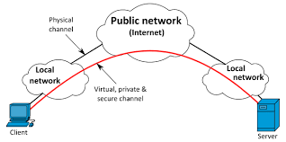 VPN یا شبکه خصوصی مجازی چیست ؟ 