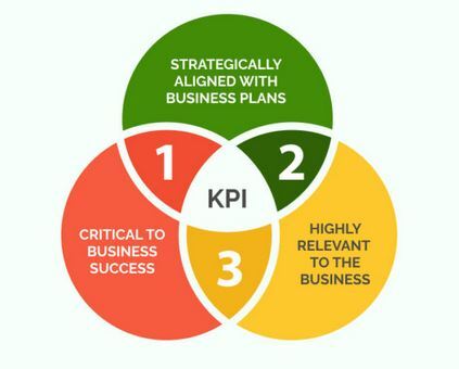شاخص‌های کلیدی عملکرد (KPI) برای مدیران: ارزیابی هوشمندانه در عصر داده