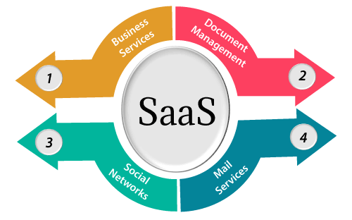 منظور از Software-as-a-Service) SaaS) چیست ؟