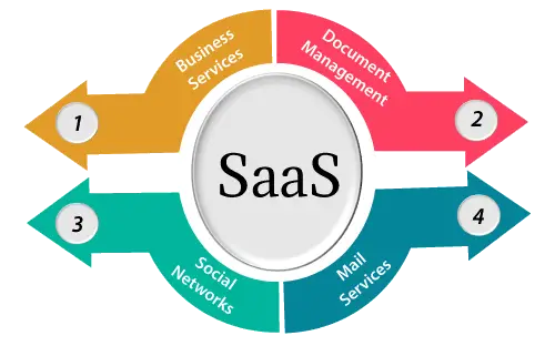 منظور از Software-as-a-Service) SaaS) چیست ؟