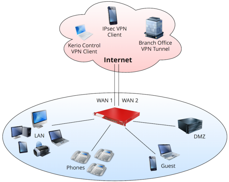 آشنایی با کریو کنترل ( Kerio Control )