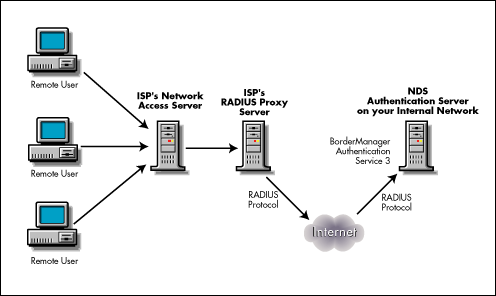 AAA و Radius چیست ؟ ( Authentication , Authorization , Accounting )