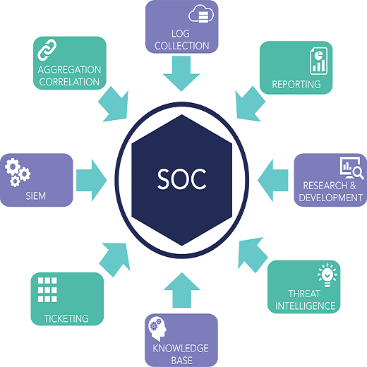 معرفی واحد Security Operations Center) SOC) در سازمان‌ها